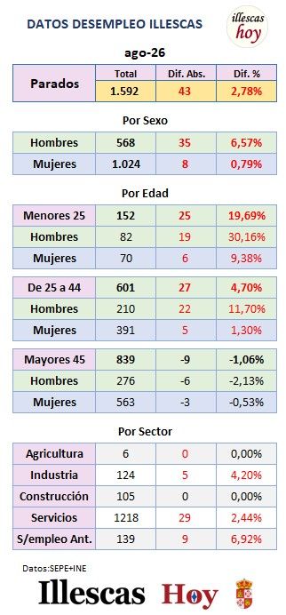 datos-desempleo-illescas-agosto Desglose desempleados Illescas Agisto 2026