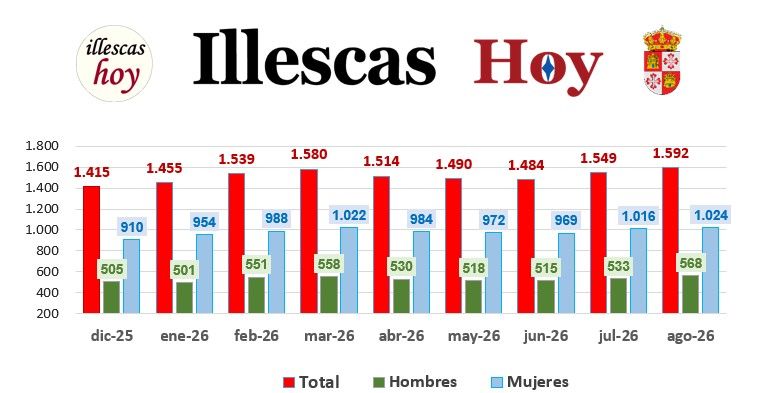grafico-anual-desempleo-illescas Grafico desempleados Illescas Agosto 2026