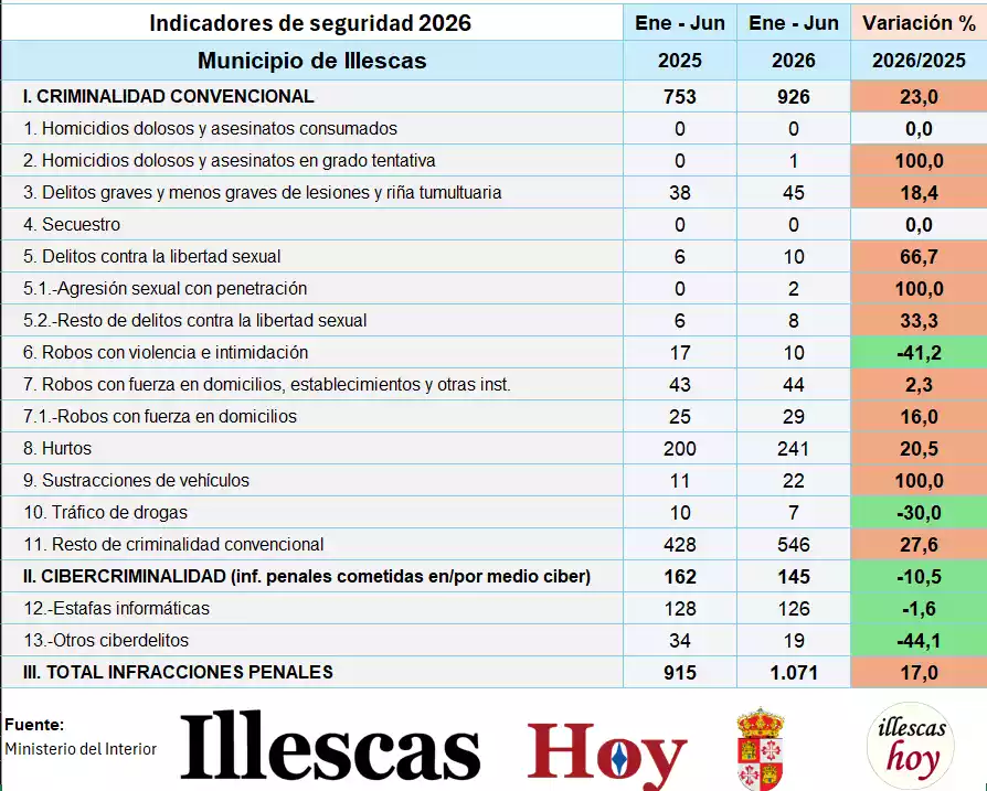 indicadores-criminalidad-illescas-2T-26 Datos criminalidad 2 trimestre 2026 en Illescas